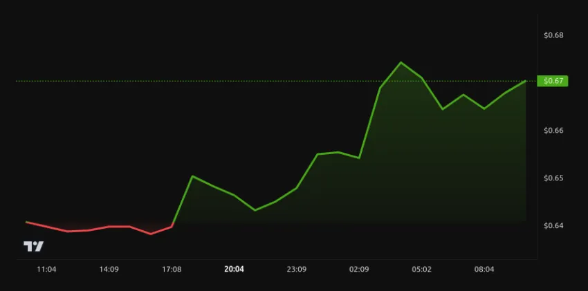 Rendimiento del precio de Pi Network (PI) - 24 horas. Fuente: BeInCrypto
