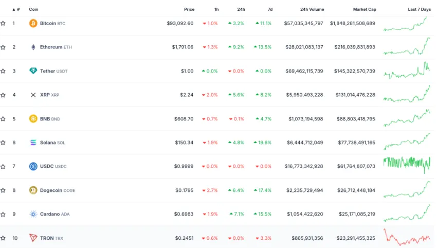 Top 10 criptomonedas por capitalización de mercado. Fuente: CoinGecko