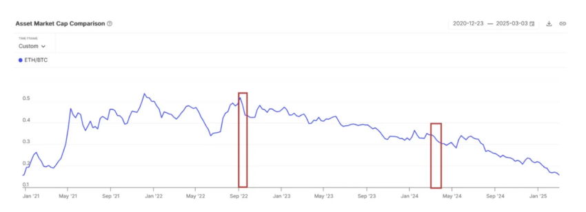 Comparación de la capitalización de mercado de ETH/BTC.