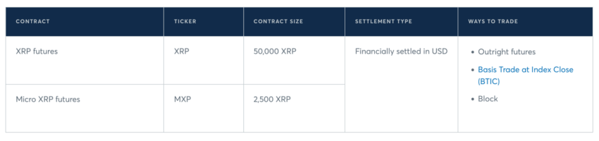 Contratos de futuros de XRP. Fuente: CME