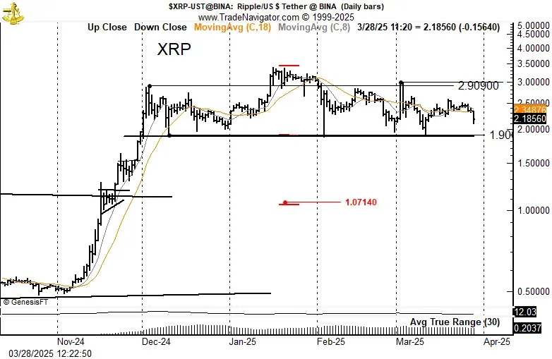 Predicción de precio de XRP por Peter Brandt. Fuente: Peter Brandt.
