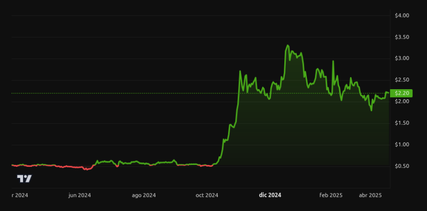 Rendimiento del precio de XRP - 1 año. Fuente: BeInCrypto