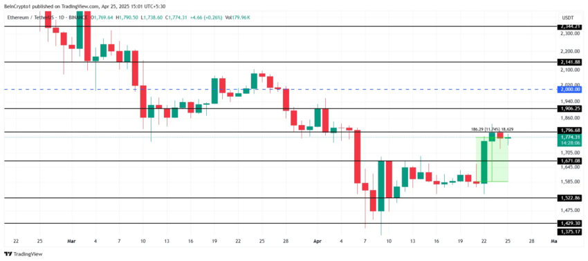 Análisis del precio de Ethereum.