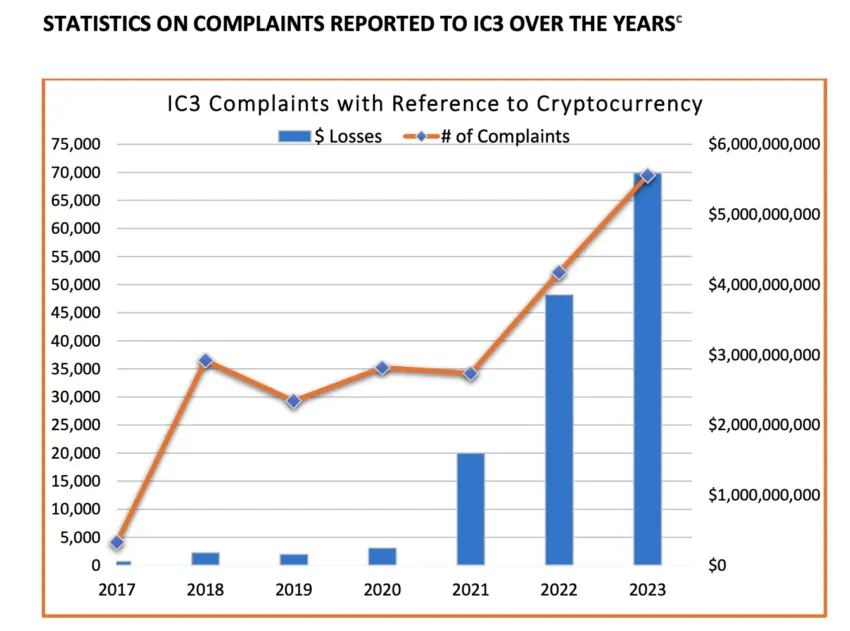 El IC3 del FBI informó un aumento en las estafas relacionadas con criptomonedas en 2023.