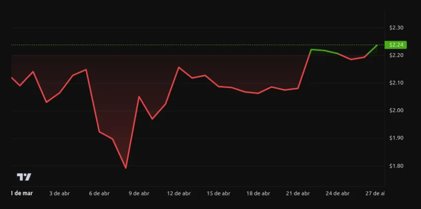 Rendimiento del precio de XRP - 1 mes. Fuente: BeInCrypto