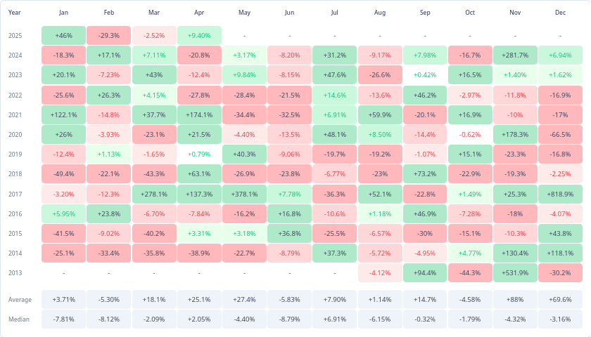 Rendimientos mensuales del precio de XRP. Fuente: CryptoRank