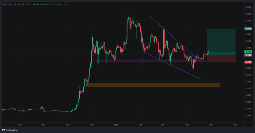 Análisis del precio de XRP. Fuente: X/@Joe_Swanson057