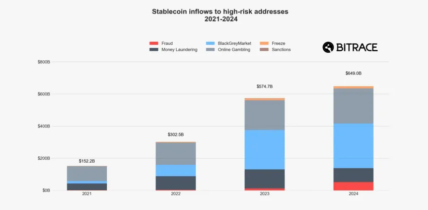 Uso de stablecoins en delitos en 2024.