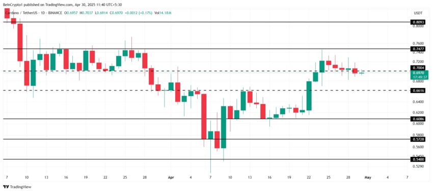 Análisis del precio de Cardano.