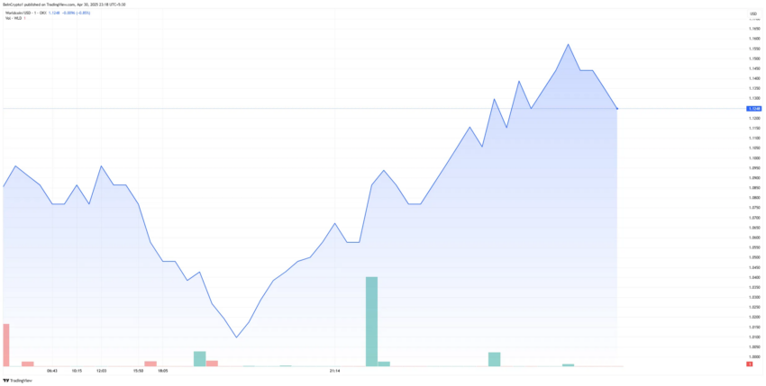 Gráfico del precio de Worldcoin (WLD) al 30 de abril.