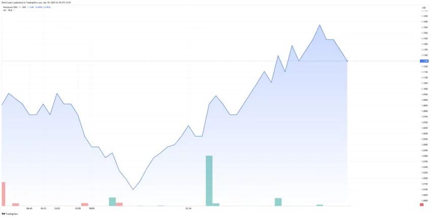 Gráfico del precio de Worldcoin (WLD) al 30 de abril.