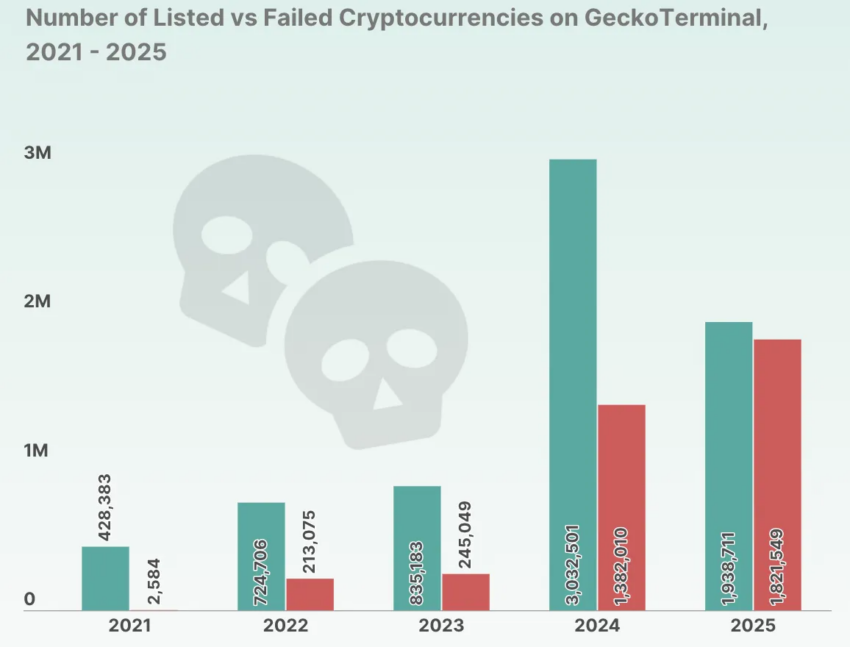 Proyectos de criptomonedas inactivos por año.