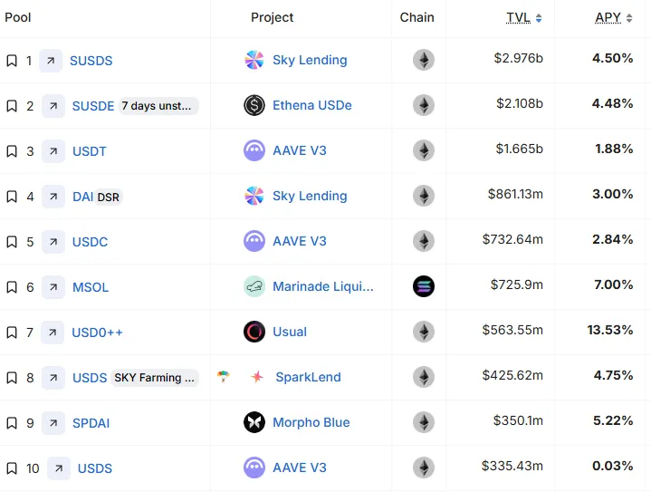 Clasificación de rendimiento de las stablecoins.