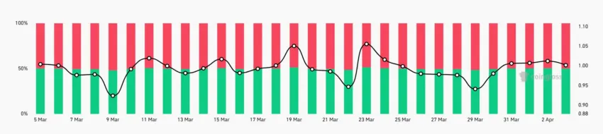Relación entre posiciones largas y cortas en Bitcoin.