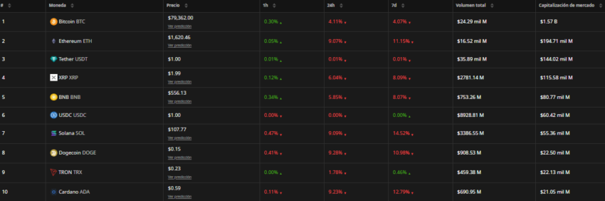 Top 10 criptomonedas por capitalización de mercado. Fuente: BeInCrypto