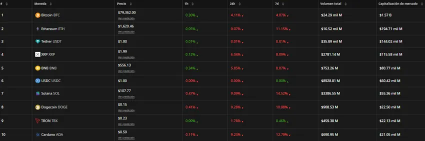 Top 10 criptomonedas por capitalización de mercado. Fuente: BeInCrypto