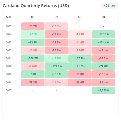 Rendimientos trimestrales del precio de Cardano (ADA). Fuente: Coinglass