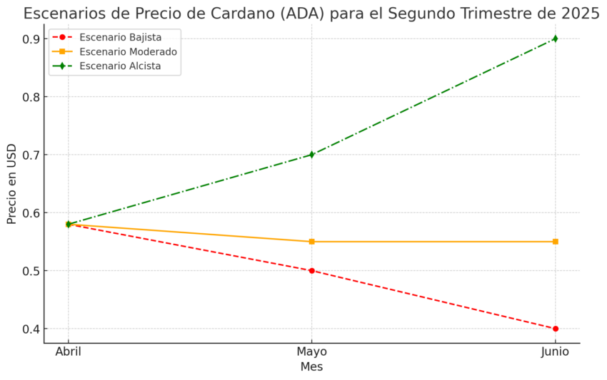 ChatGPT predice el precio de ADA para el segundo trimestre de 2025