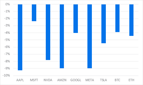 Desempeño de Precio Magnificent 7 vs. Bitcoin y ETH
