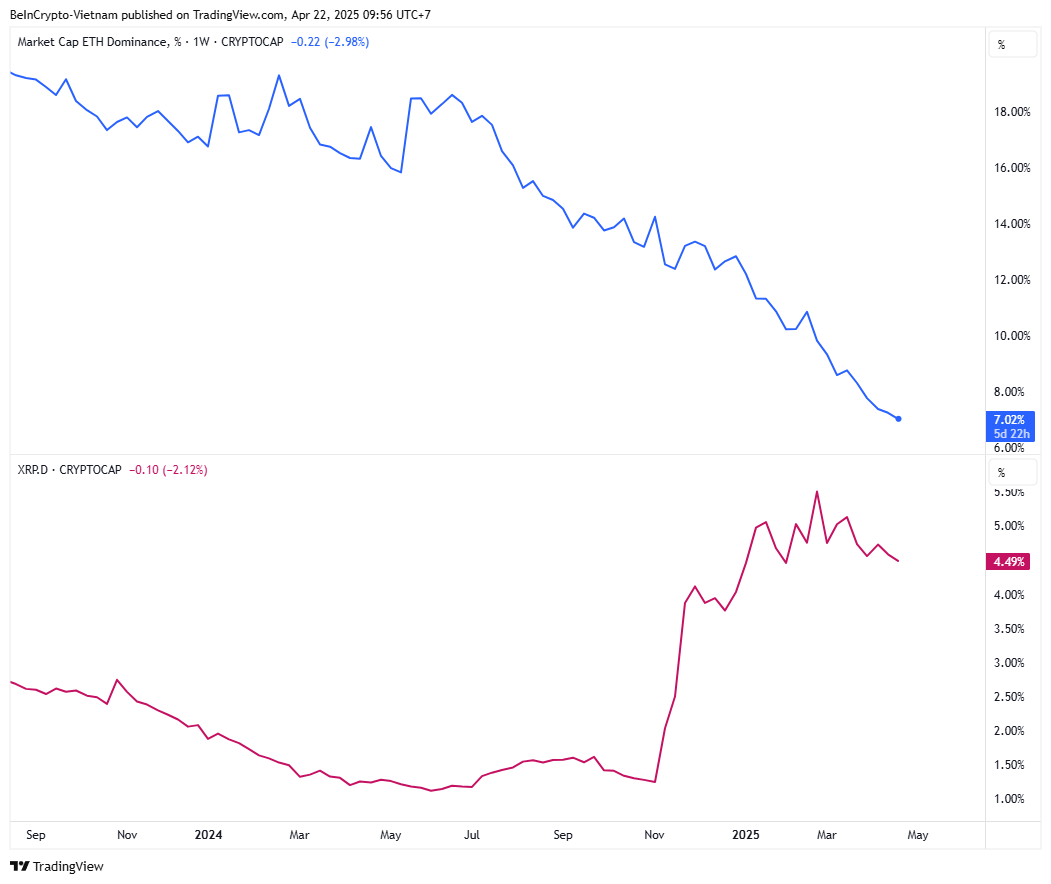 Dominio de Ethereum vs Dominio de XRP. Fuente: TradingView.