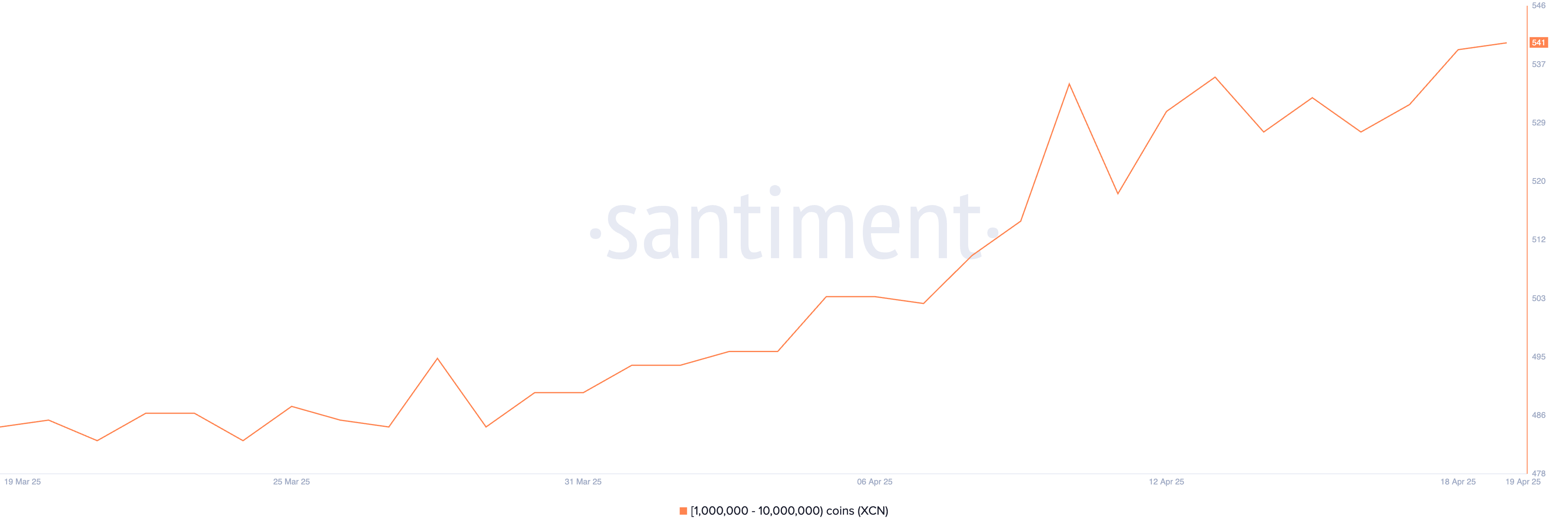 Número de Direcciones que Tienen Entre 1,000,000 y 10,000,000 XCN.