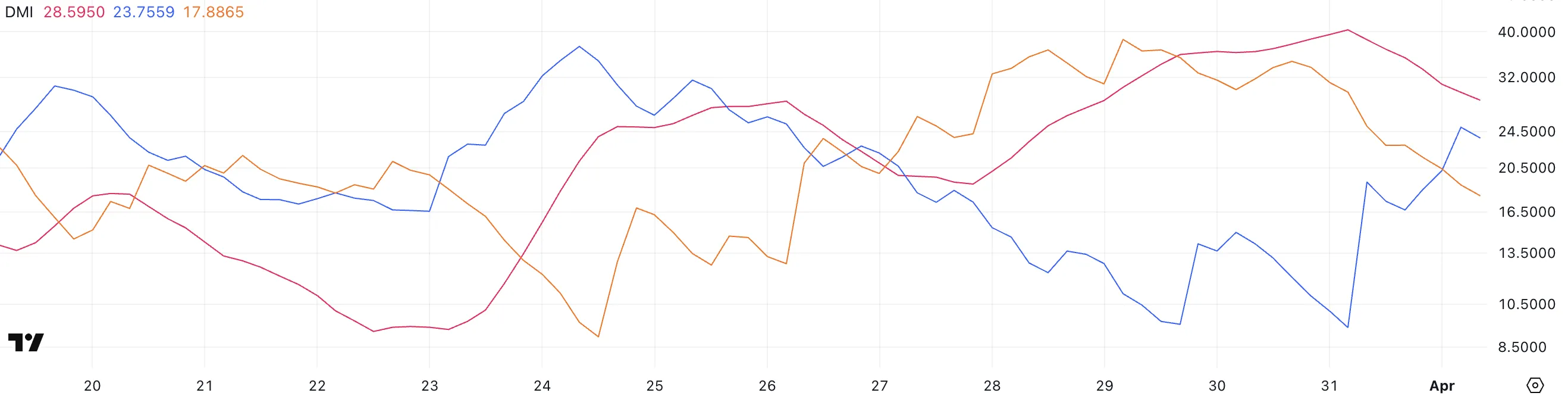 BTC DMI.