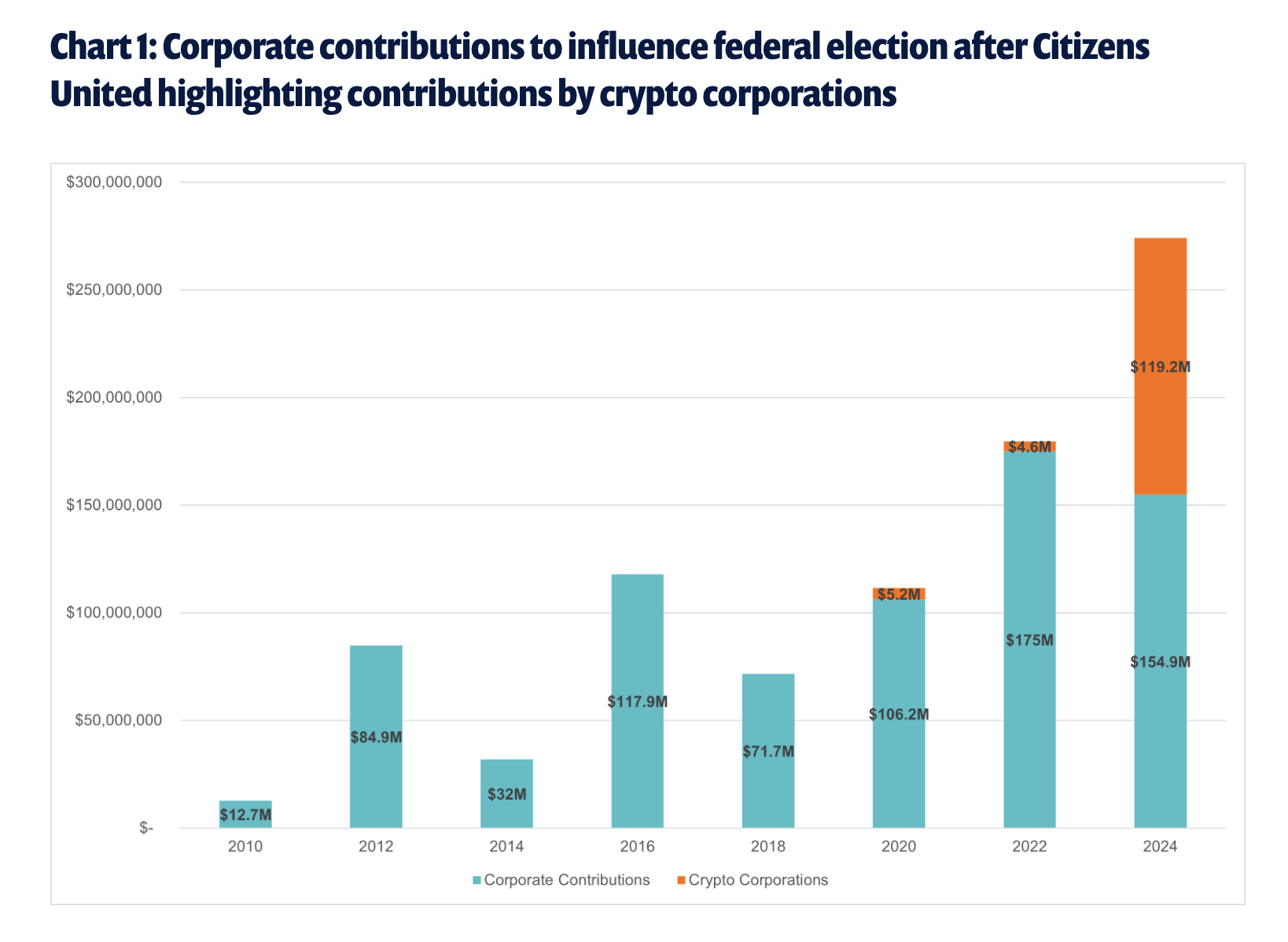Las corporaciones cripto donaron más de 119 millones de dólares a las elecciones federales de 2024.