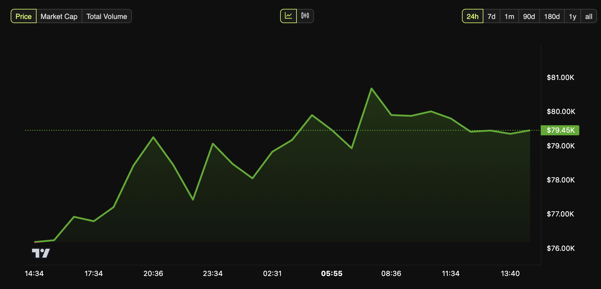 Rendimiento del Precio de Bitcoin