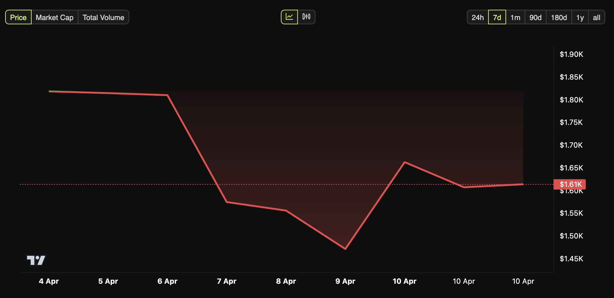 Rendimiento del Precio de Ethereum