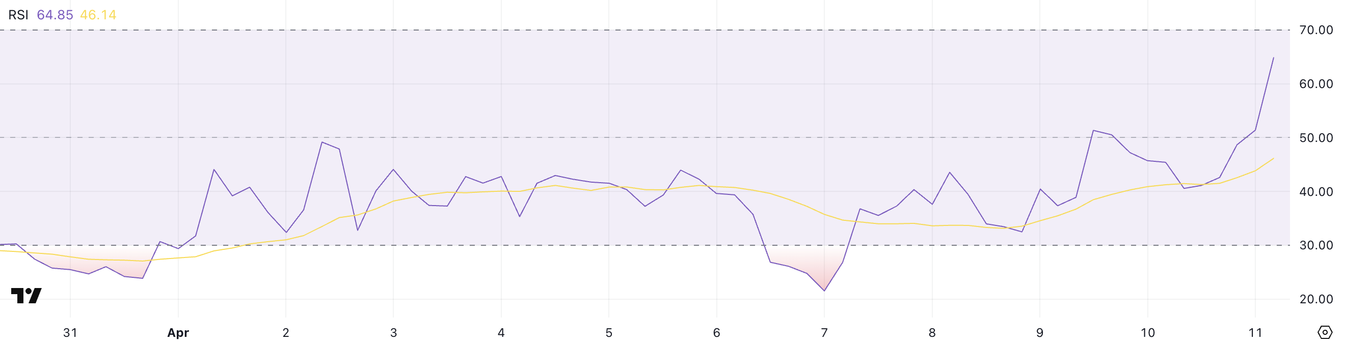 RSI de VIRTUAL.