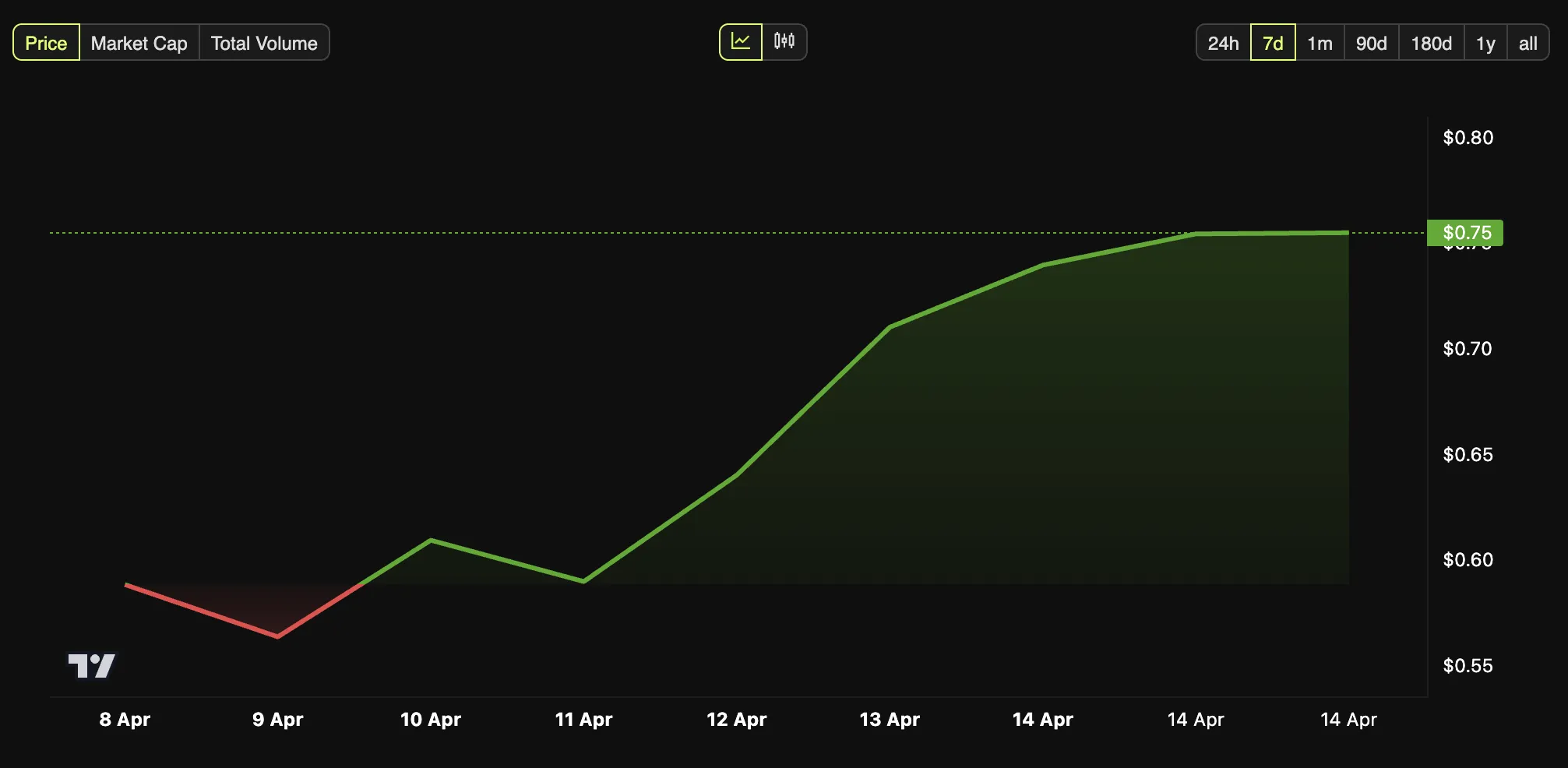 Rendimiento del Precio de Pi NETWORK