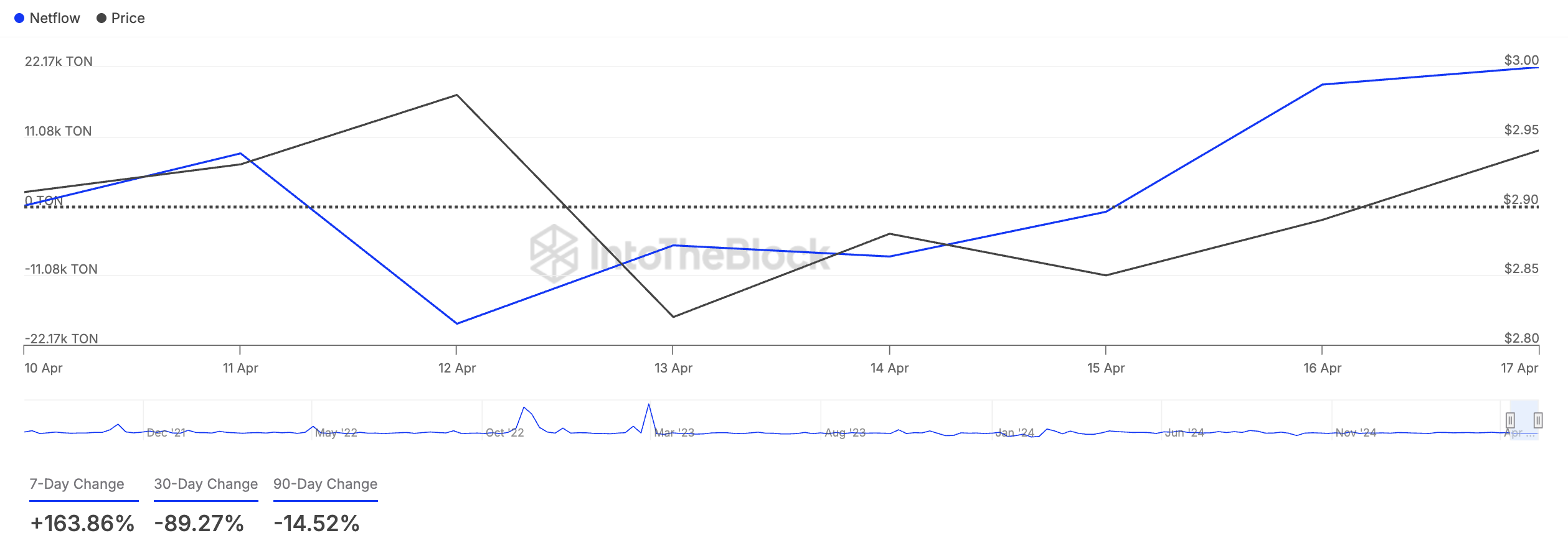 Netflow de Grandes Holders de TON