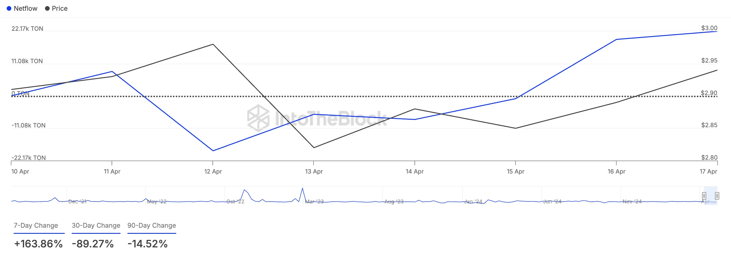 Netflow de Grandes Holders de TON