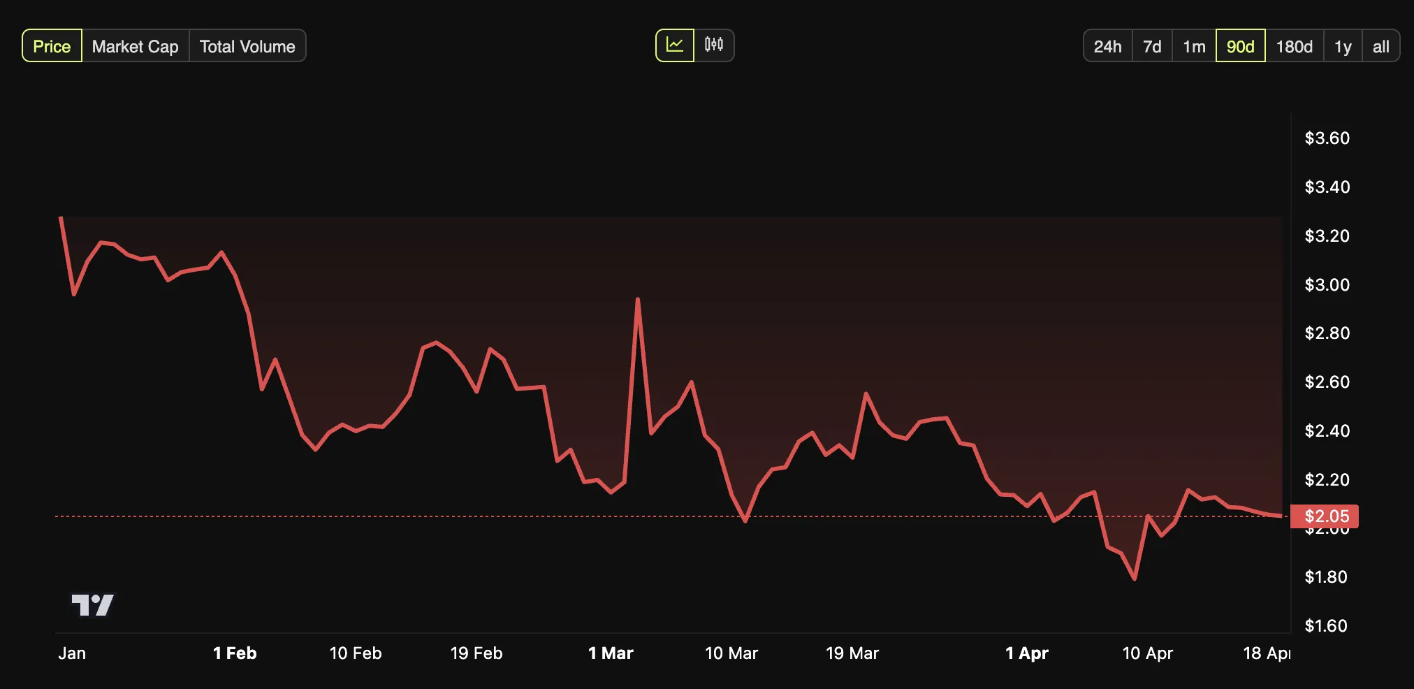Rendimiento del Precio de XRP