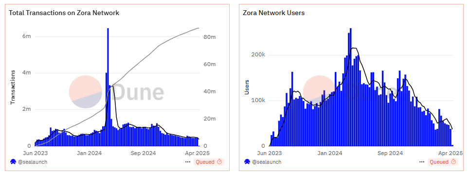 Transacciones Totales y Usuarios Activos en Zora Network. Fuente: Dune
