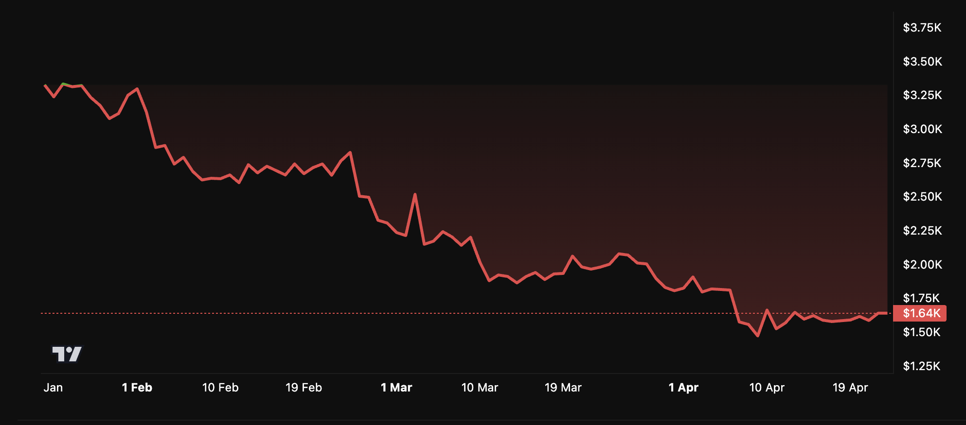 Rendimiento del Precio de Ethereum
