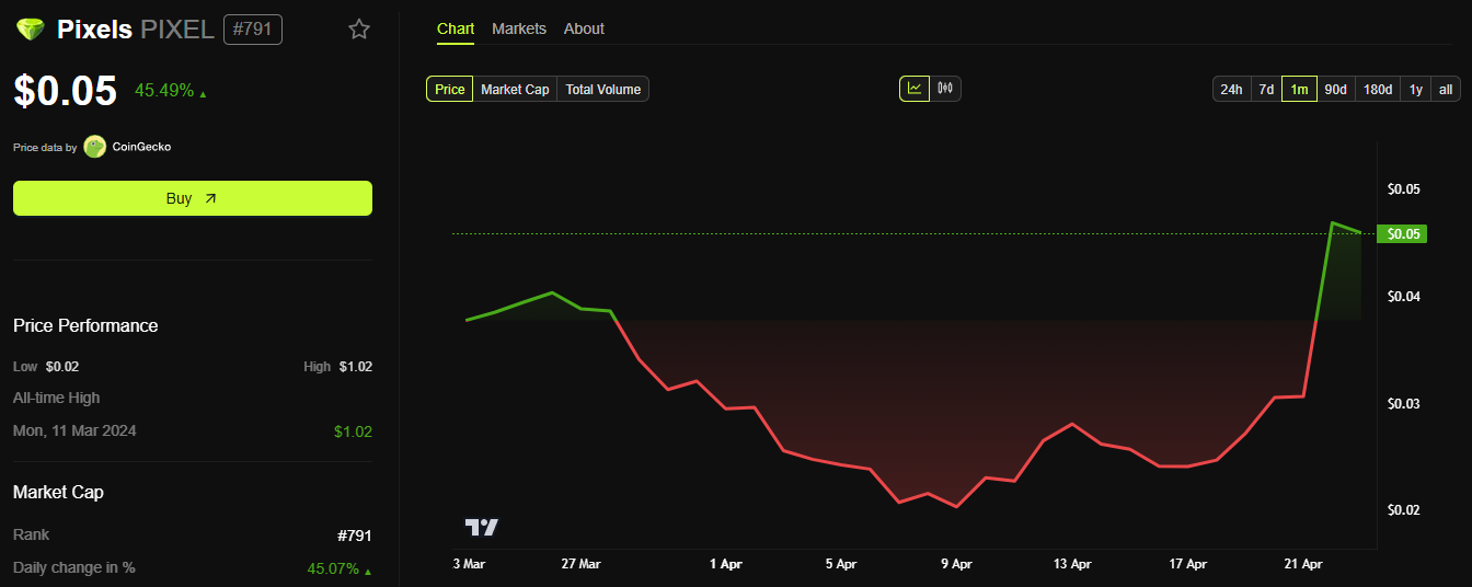 Rendimiento del Precio de Pixels (PIXEL). Fuente: BeInCrypto.