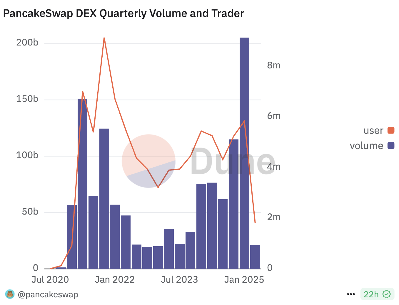 Volumen de Trading Trimestral y Usuarios de PancakeSwap