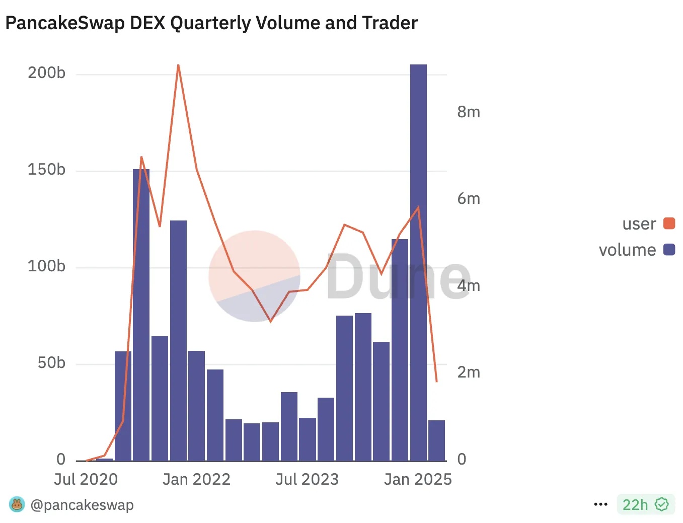 Volumen de Trading Trimestral y Usuarios de PancakeSwap