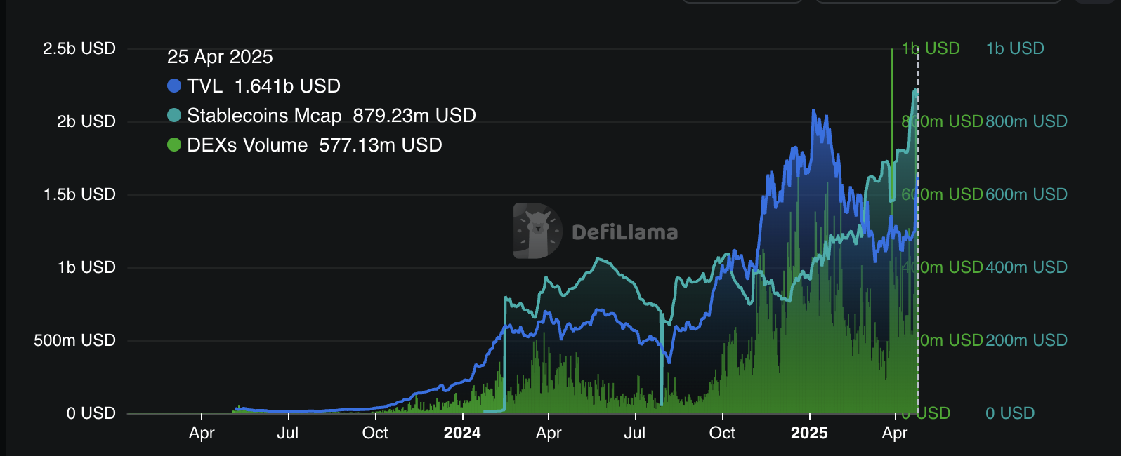 Rendimiento de la red Sui blockchain