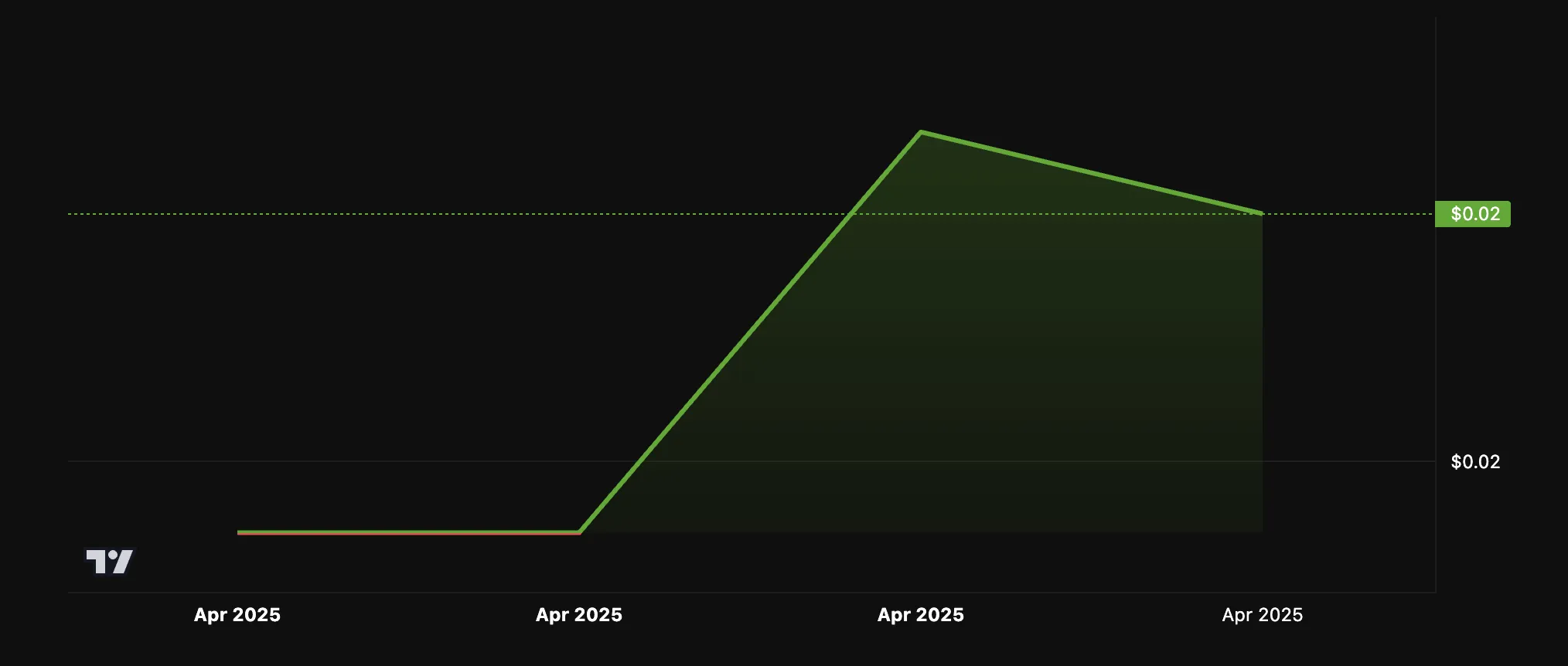 Rendimiento del Precio de ZORA