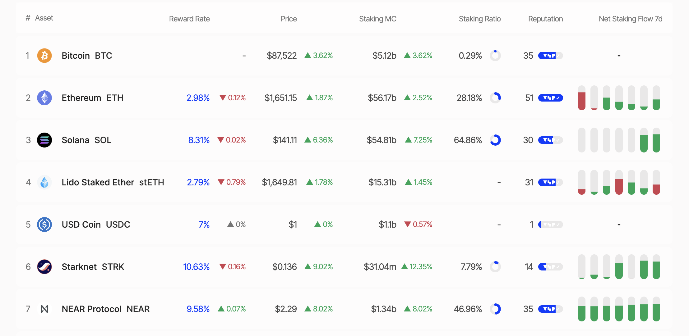 Recompensas de staking para Solana y Ethereum
