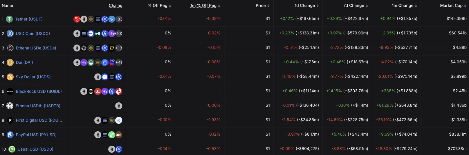 Participación de mercado de USDC vs. USDT – Fuente: DefiLlama
