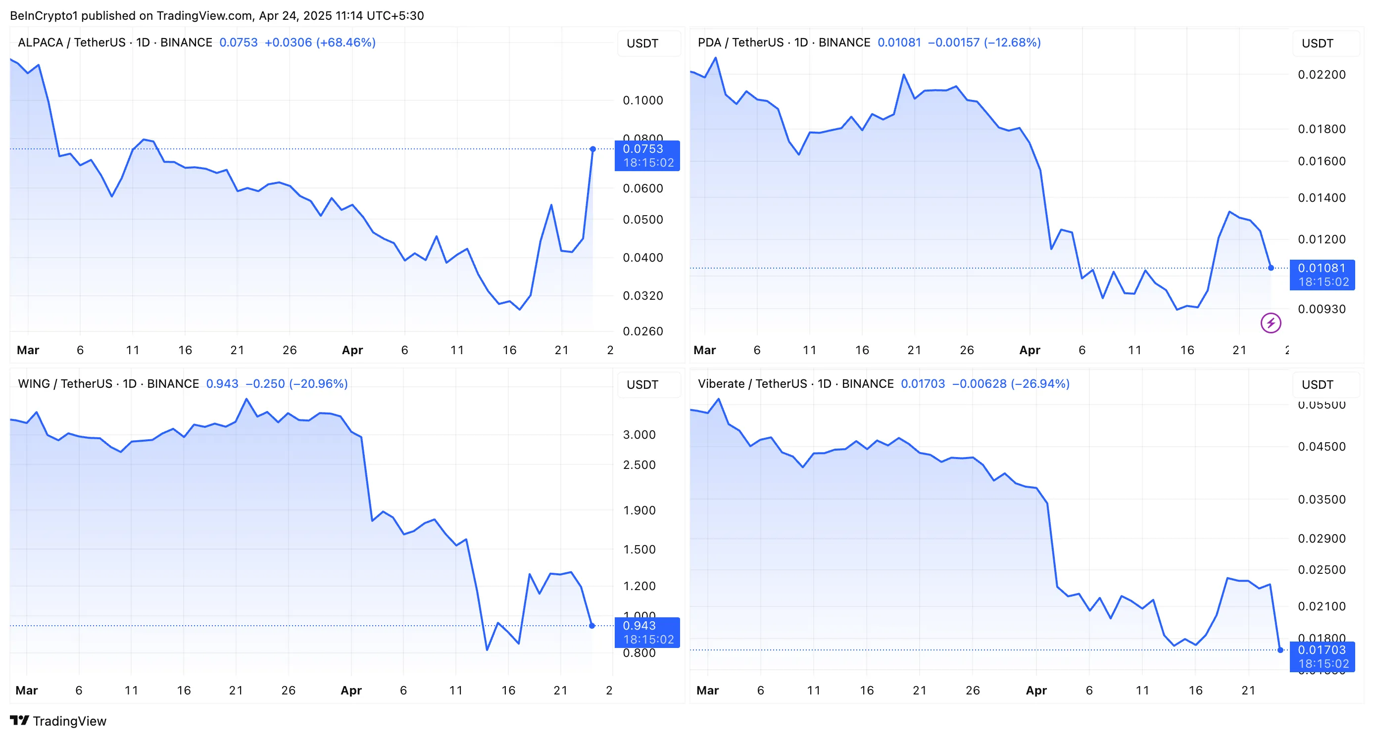 ALPACA, PDA, WING, VIB Price Performance. Source after binance delisting