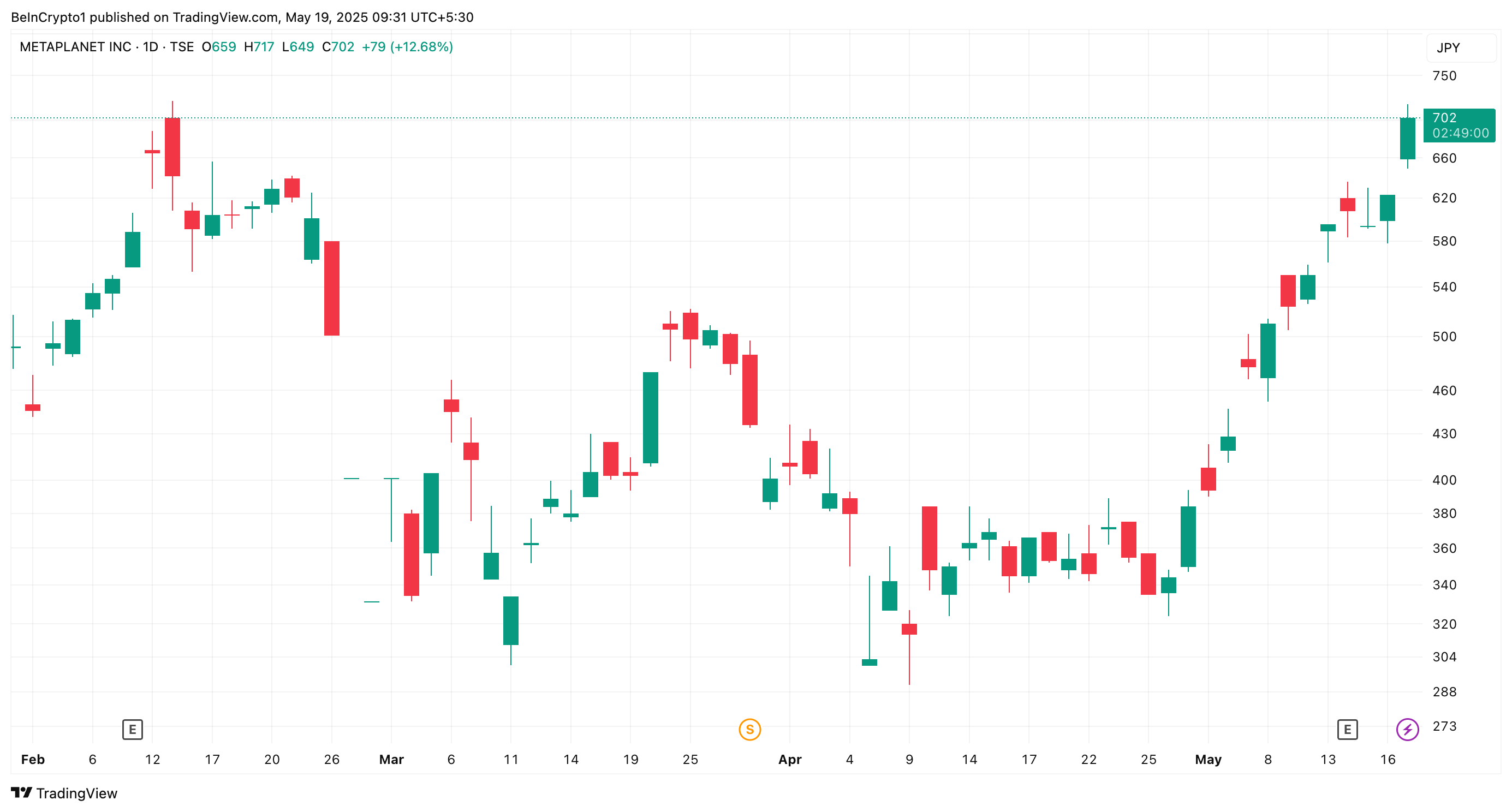 Rendimiento de las acciones de Metaplanet
