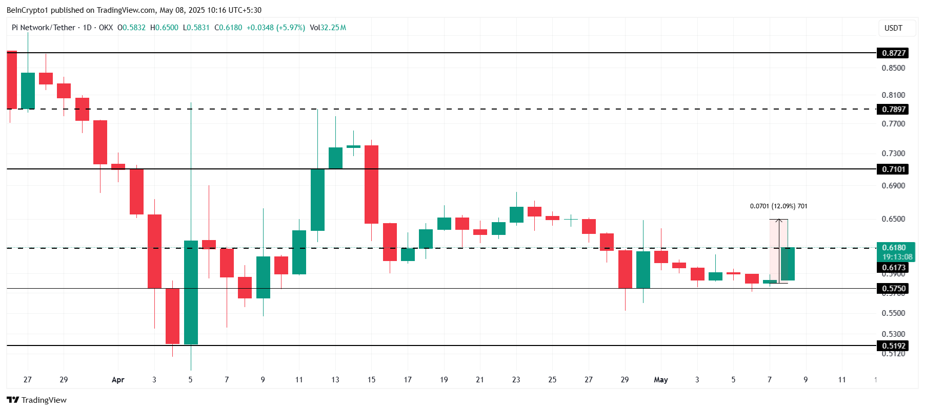 Análisis de Precio de Pi Network.