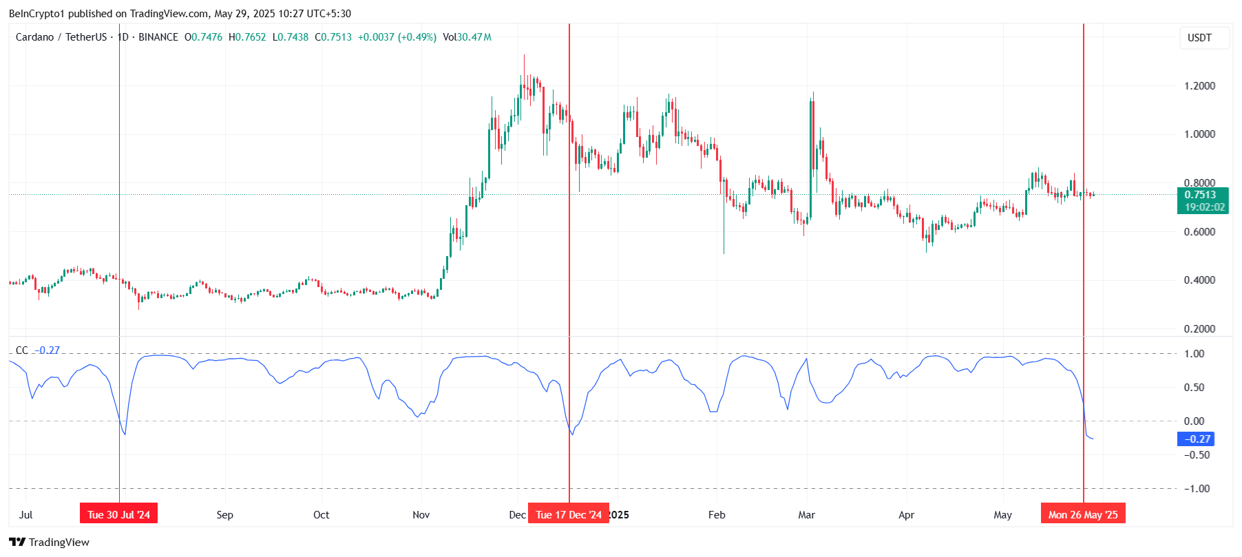Correlación de Cardano con Bitcoin
