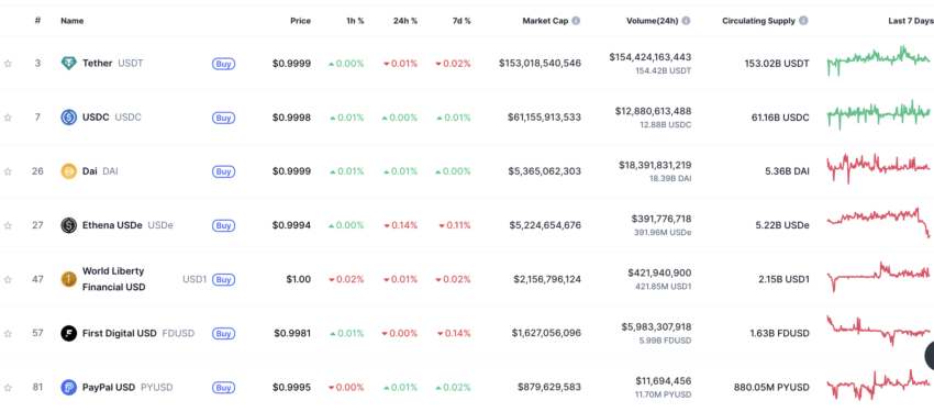 Las stablecoins con mayor capitalización de mercado.