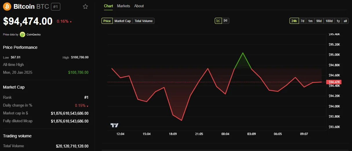 Rendimiento del Precio de Bitcoin (BTC)