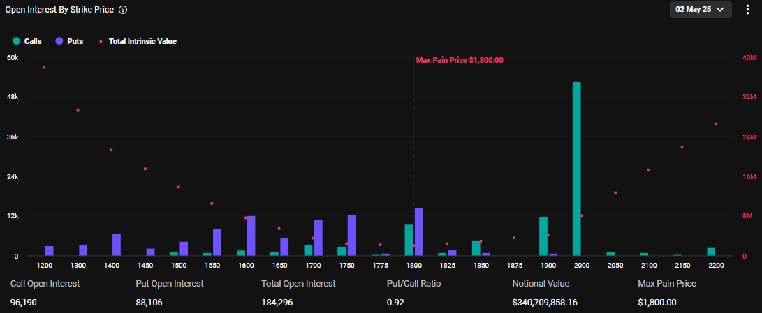 Vencimiento de Opciones de Ethereum